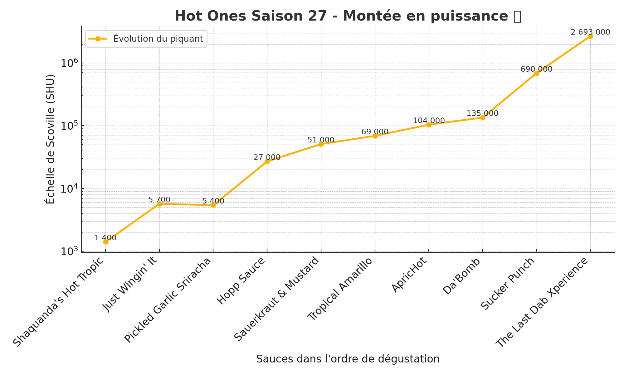 évolution de l'échelle de scoville dans l'emission hot ones